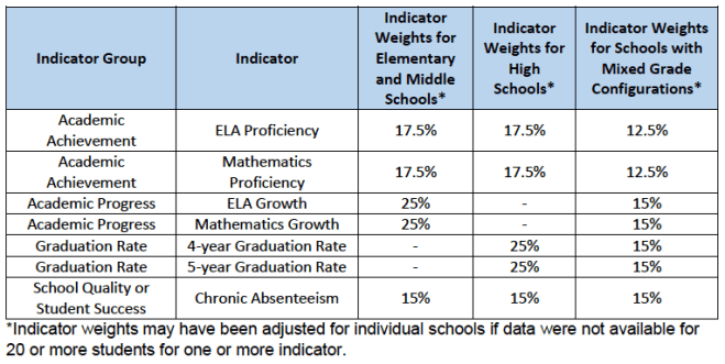 NJ DOE Indicators and Weights