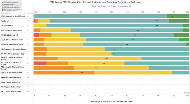 2017 Average PARCC Algebra 1 Score Grades 8 and Percentage Performing at Each Level