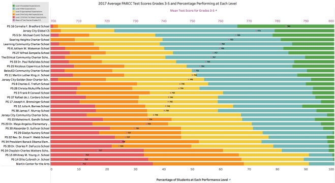 2017 Average PARCC Scores Grades 3-5 and Percentage Performing at Each Level