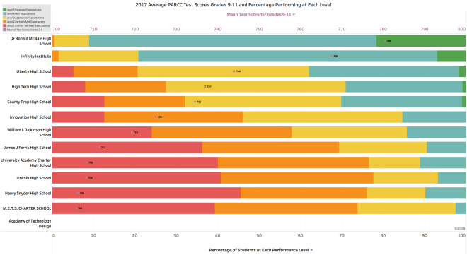 2017 Average PARCC Scores Grades 9-11 and Percentage Performing at Each Level